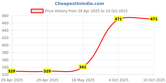 industrybuying.com MULTICOMP PRO PCB Terminals TERMINAL, MALE 0.8 X 6.35, PC250-836LT (Pack of 50) multicomp pro Price History Graph from 29 Apr 2025 to 10 Oct 2025