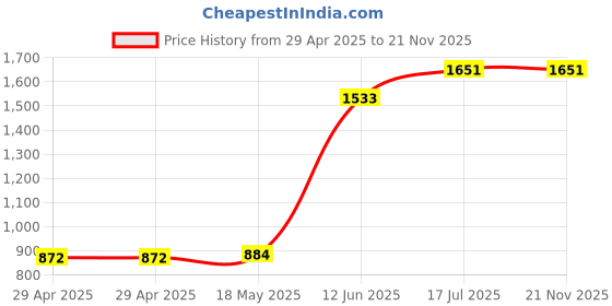 industrybuying.com MULTICOMP PRO PCB Terminals TERMINAL, MALE, SINGLE, 90DEG, PK100, PC3L25004LT (Pack of 100) multicomp pro Price History Graph from 29 Apr 2025 to 21 Nov 2025