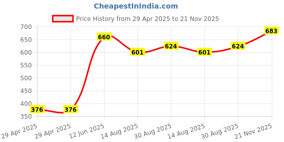 industrybuying.com MULTICOMP PRO PCB Terminals TERMINAL, PCB, 0.5X4.75MM, PK100, PC187(5)LT (Pack of 100) multicomp pro Price History Graph from 29 Apr 2025 to 21 Nov 2025