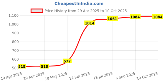 industrybuying.com MULTICOMP PRO PCB Terminals TERMINAL, PCB, 0.8X2.8MM, PK100, PC110(8)LT (Pack of 100) multicomp pro Price History Graph from 29 Apr 2025 to 9 Oct 2025