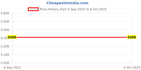 industrybuying.com MULTICOMP PRO Peltier Elements - Thermoelectric Modules PELTIER MODULE, 110W, 40 X 40 X 3.7MM, MCTE1-12712L-S multicomp pro Price History Graph from 6 Sep 2025 to 8 Oct 2025