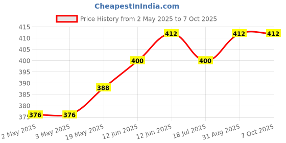 industrybuying.com MULTICOMP PRO Piezo Buzzers BUZZER, CONTINUOUS, 15VDC, 3.5KHZ, ABI-022-RC multicomp pro Price History Graph from 2 May 2025 to 7 Oct 2025
