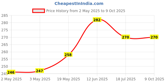 industrybuying.com MULTICOMP PRO Piezo Buzzers BUZZER, PIEZO, 1V-30V, 2.8KHZ, ABT-438-RC multicomp pro Price History Graph from 2 May 2025 to 7 Oct 2025