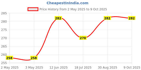 industrybuying.com MULTICOMP PRO Piezo Buzzers BUZZER, PIEZO, 4KHZ, 90DB, 16VDC, ABI-001-RC multicomp pro Price History Graph from 2 May 2025 to 9 Oct 2025