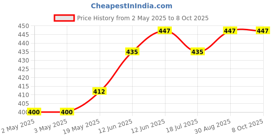 industrybuying.com MULTICOMP PRO Piezo Buzzers BUZZER, SLOW PULSE, 28VDC, 2.8KHZ, ABI-056-RC multicomp pro Price History Graph from 2 May 2025 to 7 Oct 2025