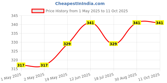 industrybuying.com MULTICOMP PRO Piezo Buzzers BUZZER, SMD, ELEC MECH, 2.4KHZ, ABI-017-RC multicomp pro Price History Graph from 1 May 2025 to 11 Oct 2025