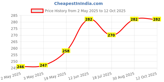 industrybuying.com MULTICOMP PRO Piezo Buzzers ELECTRO MECHANICAL BUZZER, 2V-4V, 3KHZ, ABT-460-RC multicomp pro Price History Graph from 2 May 2025 to 12 Oct 2025