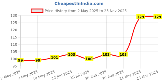 industrybuying.com MULTICOMP PRO Piezo Buzzers ELECTRO MECHANICAL BUZZER, 6-15V, 2.4KHZ, ABT-465-RC multicomp pro Price History Graph from 2 May 2025 to 23 Nov 2025