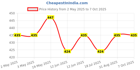 industrybuying.com MULTICOMP PRO Piezo Buzzers INDICATOR, PIEZO, ABI-014-RC multicomp pro Price History Graph from 2 May 2025 to 7 Oct 2025