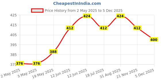 industrybuying.com MULTICOMP PRO Piezo Buzzers PIEZO BUZZER, 12VDC, LEADS, ABI-023-RC multicomp pro Price History Graph from 2 May 2025 to 5 Dec 2025