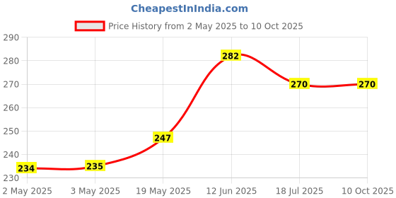 industrybuying.com MULTICOMP PRO Piezo Buzzers PIEZO BUZZER, 12VDC, PCB, ABI-003-RC multicomp pro Price History Graph from 2 May 2025 to 10 Oct 2025