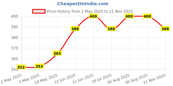 industrybuying.com MULTICOMP PRO Piezo Buzzers PIEZO BUZZER, 12VDC, PCB, ABI-007-RC multicomp pro Price History Graph from 2 May 2025 to 21 Nov 2025