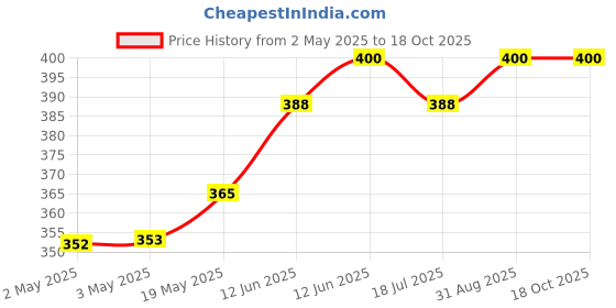 industrybuying.com MULTICOMP PRO Piezo Buzzers PIEZO BUZZER, 12VDC, PCB, ABI-008-RC multicomp pro Price History Graph from 2 May 2025 to 18 Oct 2025