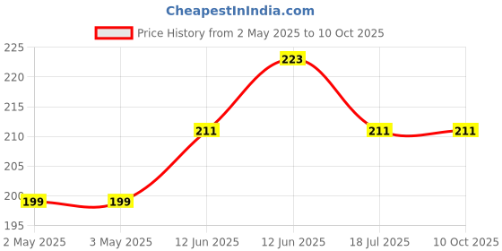 industrybuying.com MULTICOMP PRO Piezo Buzzers PIEZO BUZZER, MCKPI-G2313L-3967 multicomp pro Price History Graph from 2 May 2025 to 10 Oct 2025