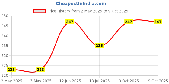 industrybuying.com MULTICOMP PRO Piezo Buzzers PIEZO BUZZER, MCKPI-G2330E-3953 multicomp pro Price History Graph from 2 May 2025 to 8 Oct 2025