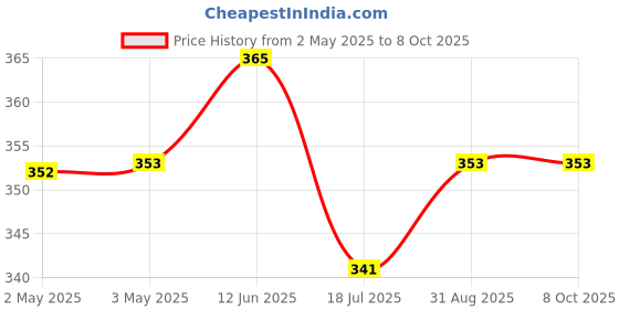 industrybuying.com MULTICOMP PRO Piezo Buzzers PIEZO BUZZER, MCKPI-G2912L-3972 multicomp pro Price History Graph from 2 May 2025 to 7 Oct 2025