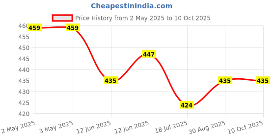 industrybuying.com MULTICOMP PRO Piezo Buzzers PIEZO BUZZER, MCKPI-G4320-3677 multicomp pro Price History Graph from 2 May 2025 to 9 Oct 2025