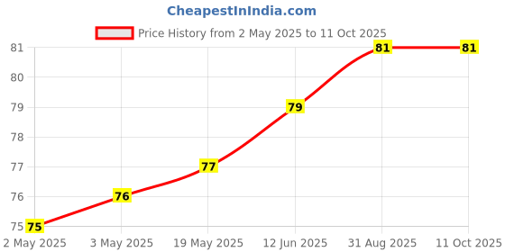 industrybuying.com MULTICOMP PRO Piezo Buzzers PIEZO BUZZER, MCKPT-G1210-3916. multicomp pro Price History Graph from 2 May 2025 to 11 Oct 2025