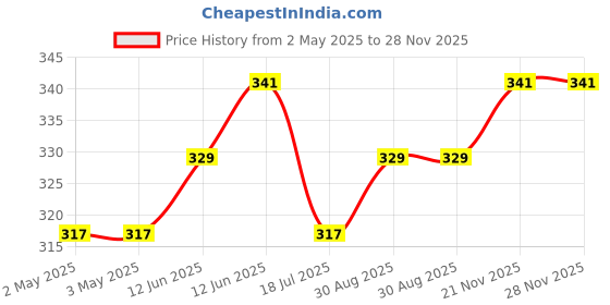 industrybuying.com MULTICOMP PRO Piezo Buzzers PIEZO BUZZER, MCKPT-G1340-3917 (Pack of 5) multicomp pro Price History Graph from 2 May 2025 to 28 Nov 2025