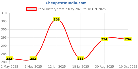 industrybuying.com MULTICOMP PRO Piezo Buzzers PIEZO BUZZER, MCKPT-G1410A1-3919 (Pack of 5) multicomp pro Price History Graph from 2 May 2025 to 10 Oct 2025