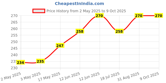 industrybuying.com MULTICOMP PRO Piezo Buzzers PIEZO BUZZER, PCB, ABI-033-RC multicomp pro Price History Graph from 2 May 2025 to 8 Oct 2025
