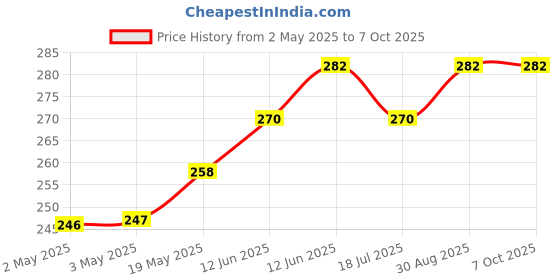 industrybuying.com MULTICOMP PRO Piezo Buzzers PIEZO INDICATOR, 3.4KHZ/95DB, 3 TO 20VDC, ABI-051-RC multicomp pro Price History Graph from 2 May 2025 to 7 Oct 2025