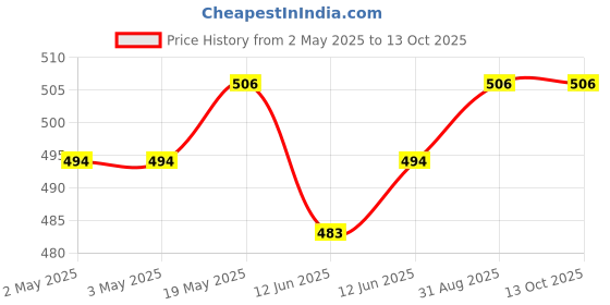 industrybuying.com MULTICOMP PRO Piezo Buzzers PIEZO INDICATOR, 3.5KHZ/95DB/1.5 - 16VDC, ABI-004-RC multicomp pro Price History Graph from 2 May 2025 to 11 Oct 2025