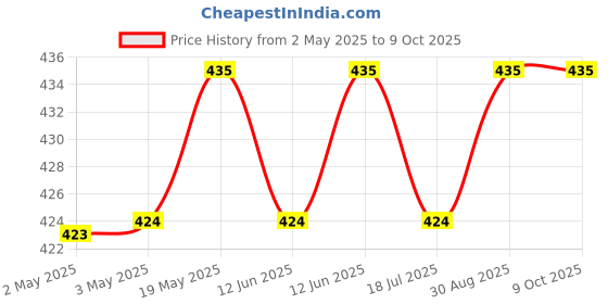 industrybuying.com MULTICOMP PRO Piezo Buzzers PIEZO TRANSDUCER, 15V, PCB, ABT-440-RC multicomp pro Price History Graph from 2 May 2025 to 7 Oct 2025