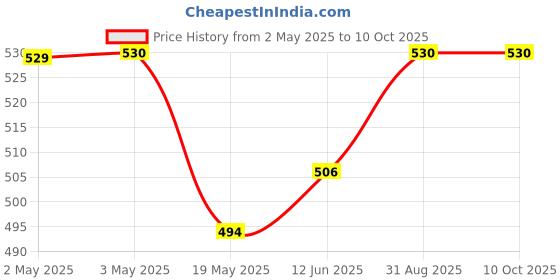 industrybuying.com MULTICOMP PRO Piezo Buzzers PIEZO TRANSDUCER, 3.25KHZ, 105DB, MP000295 multicomp pro Price History Graph from 2 May 2025 to 9 Oct 2025