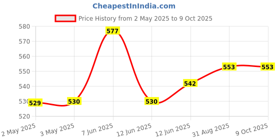 industrybuying.com MULTICOMP PRO Piezo Buzzers PIEZO TRANSDUCER, 3.2KHZ, 110DB, MP000293 multicomp pro Price History Graph from 2 May 2025 to 9 Oct 2025