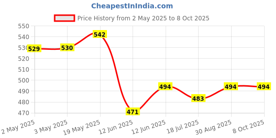 industrybuying.com MULTICOMP PRO Piezo Buzzers PIEZO TRANSDUCER, 3.2KHZ, 115DB, MP000294 multicomp pro Price History Graph from 2 May 2025 to 8 Oct 2025