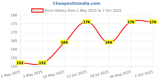 industrybuying.com MULTICOMP PRO Piezo Buzzers PIEZO TRANSDUCER, AUDIO, 3VP-P, PCB PINS, MCABT-401-RC multicomp pro Price History Graph from 2 May 2025 to 7 Oct 2025