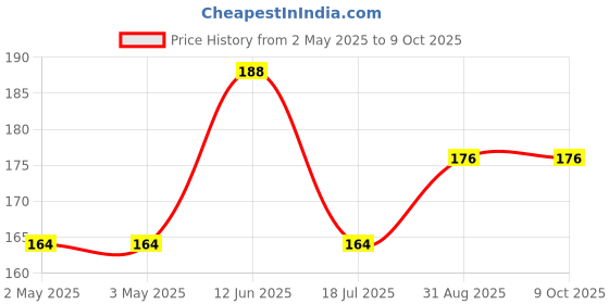 industrybuying.com MULTICOMP PRO Piezo Buzzers PIEZO TRANSDUCER, BUZZER, 30V, 1.2KHZ, ABT-463-RC multicomp pro Price History Graph from 2 May 2025 to 9 Oct 2025