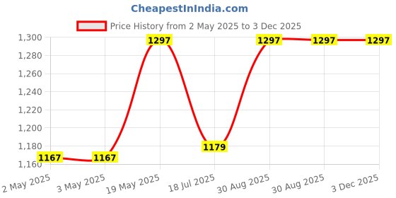 industrybuying.com MULTICOMP PRO Piezo Buzzers SIREN, DUAL TONE, 14VDC, 3.5KHZ, ABI-053-RC multicomp pro Price History Graph from 2 May 2025 to 3 Dec 2025