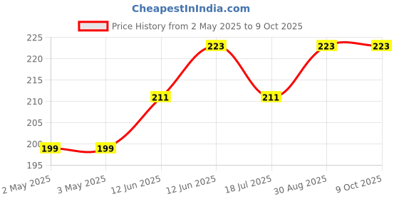 industrybuying.com MULTICOMP PRO Piezo Buzzers TRANSDUCER BUZZER, 8V, 2.4KHZ, SMD, ABT-418-RC multicomp pro Price History Graph from 2 May 2025 to 8 Oct 2025