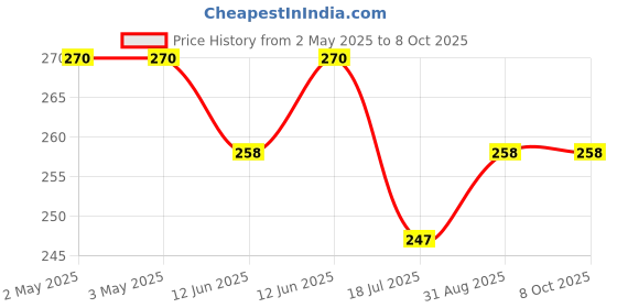 industrybuying.com MULTICOMP PRO Piezo Buzzers Transducer Function:Buzzer, MCKPI-G2210L-3672 multicomp pro Price History Graph from 2 May 2025 to 7 Oct 2025