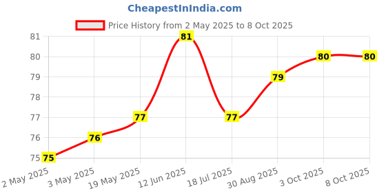 industrybuying.com MULTICOMP PRO Piezo Buzzers Transducer Function:Buzzer, MCKPT-G1210-3916 multicomp pro Price History Graph from 2 May 2025 to 7 Oct 2025