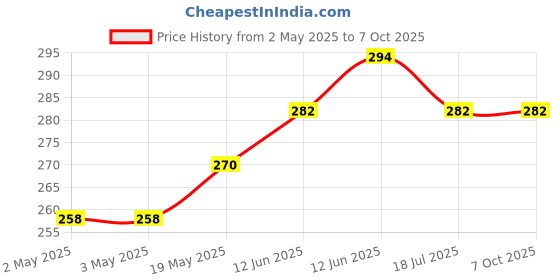 industrybuying.com MULTICOMP PRO Piezo Buzzers TRANSDUCER, PIEZO, ABT-431-RC multicomp pro Price History Graph from 2 May 2025 to 7 Oct 2025