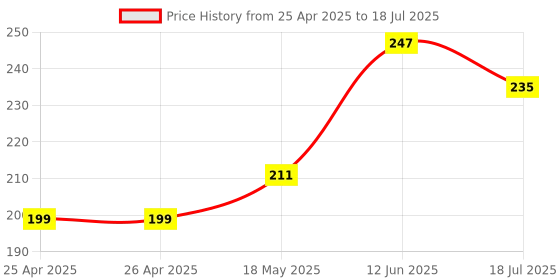 industrybuying.com MULTICOMP PRO Piezo Transducer Elements AUDIO ELEMENT, PIEZO, 2.8KHZ, 35MM, MCABT-455-RC multicomp pro Price History Graph from 25 Apr 2025 to 12 Jun 2025