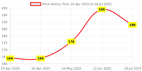 industrybuying.com MULTICOMP PRO Piezo Transducer Elements AUDIO ELEMENT, PIEZO, 2.8KHZ, 35MM, MCABT-457-RC multicomp pro Price History Graph from 25 Apr 2025 to 18 Jul 2025