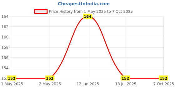 industrybuying.com MULTICOMP PRO Piezo Transducer Elements PIEZO ELEMENT, MCFT-27T-4.2A1-126 (Pack of 5) multicomp pro Price History Graph from 1 May 2025 to 6 Oct 2025