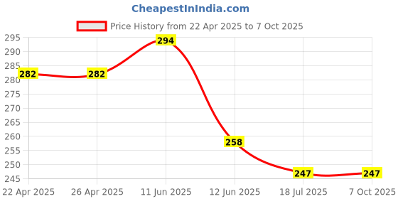 industrybuying.com MULTICOMP PRO Piezo Transducer Elements PIEZO ELEMENT, MCFT-27T-4.2AL-127 (Pack of 5) multicomp pro Price History Graph from 22 Apr 2025 to 7 Oct 2025