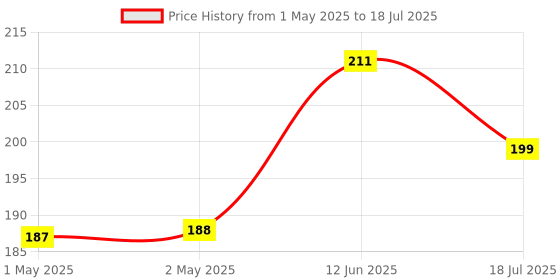 industrybuying.com MULTICOMP PRO Piezo Transducer Elements PIEZO ELEMENT, MCFT-27T-4.6A1-97 (Pack of 5) multicomp pro Price History Graph from 1 May 2025 to 18 Jul 2025