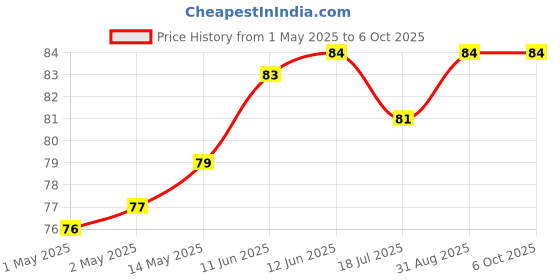 industrybuying.com MULTICOMP PRO Piezo Transducer Elements TRANSDUCER, PIEZO, 4200HZ, 30V, ABT-441-RC multicomp pro Price History Graph from 1 May 2025 to 6 Oct 2025