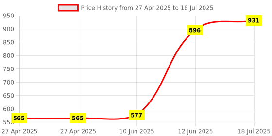 industrybuying.com MULTICOMP PRO Piezoelectric Ultrasonic Sensors SENSOR, ULTRASONIC, 48KHZ, 110DEG, MCUSD14A48S09RS-30C multicomp pro Price History Graph from 27 Apr 2025 to 12 Jun 2025