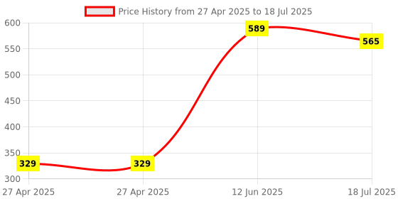 industrybuying.com MULTICOMP PRO Piezoelectric Ultrasonic Sensors SENSOR, ULTRASONIC, 700MM-18M, 40KHZ, MCUSD16A40S12RO multicomp pro Price History Graph from 27 Apr 2025 to 12 Jun 2025