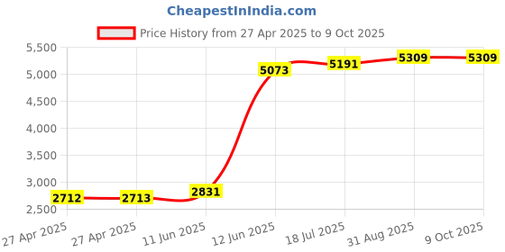 industrybuying.com MULTICOMP PRO Piezoelectric Ultrasonic Sensors TRANSCEIVER, 200KHZ, 19MM, METAL, MCUSD19A200B11RS multicomp pro Price History Graph from 27 Apr 2025 to 9 Oct 2025