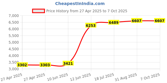 industrybuying.com MULTICOMP PRO Piezoelectric Ultrasonic Sensors TRANSCEIVER, 200KHZ, 25MM, PLASTIC, MCUSD25P200B10.7RS-30C multicomp pro Price History Graph from 27 Apr 2025 to 7 Oct 2025