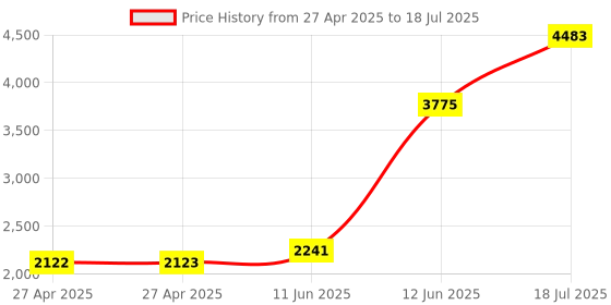 industrybuying.com MULTICOMP PRO Piezoelectric Ultrasonic Sensors TRANSCEIVER, 300KHZ, 13MM, METAL, MCUSD13A300B09RS multicomp pro Price History Graph from 27 Apr 2025 to 12 Jun 2025