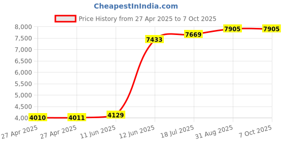 industrybuying.com MULTICOMP PRO Piezoelectric Ultrasonic Sensors TRANSCEIVER, 400KHZ, 11MM, METAL, MCUSD11A400B11RS multicomp pro Price History Graph from 27 Apr 2025 to 6 Oct 2025